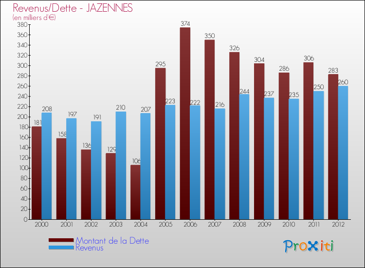 Evolution comparée de la dette et des revenus pour la commune de JAZENNES de 2000 à 2012 Comparaison de la dette et des revenus pour JAZENNES de 2000 à 2012