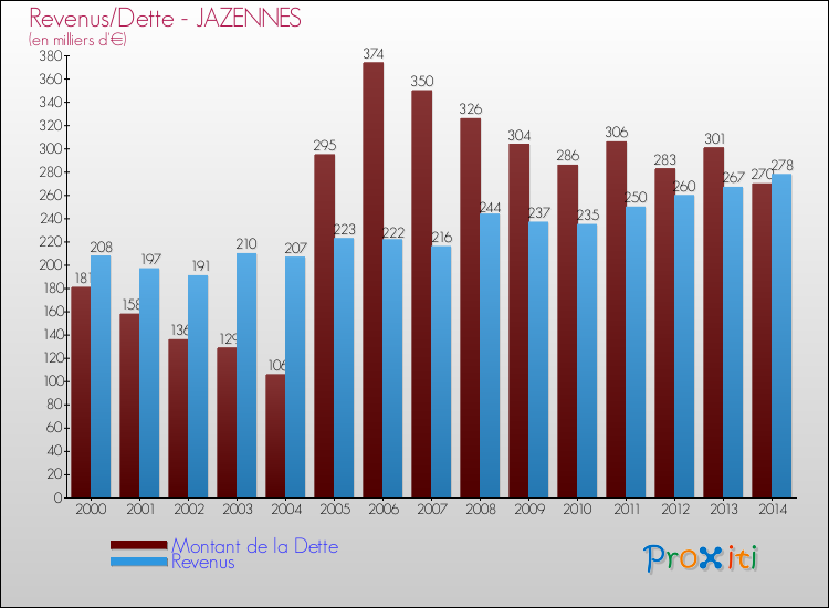 Evolution comparée de la dette et des revenus pour la commune de JAZENNES de 2000 à 2014 Comparaison de la dette et des revenus pour JAZENNES de 2000 à 2014