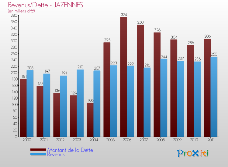 Evolution comparée de la dette et des revenus pour la commune de JAZENNES de 2000 à 2011 Comparaison de la dette et des revenus pour JAZENNES de 2000 à 2011