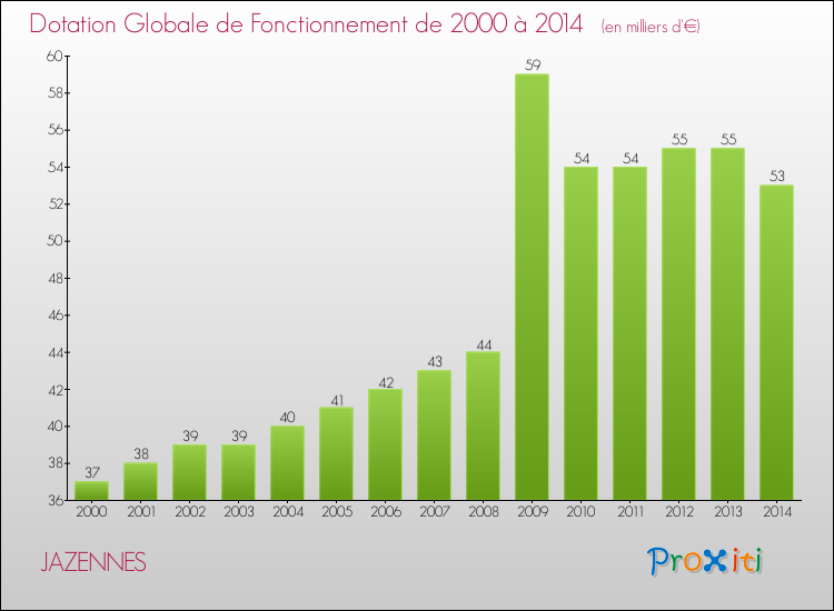 Evolution du montant de la Dotation Globale de Fonctionnement pour la commune de JAZENNES de 2000 à 2014 Evolution du montant de la Dotation Globale de Fonctionnement pour JAZENNES de 2000 à 2014