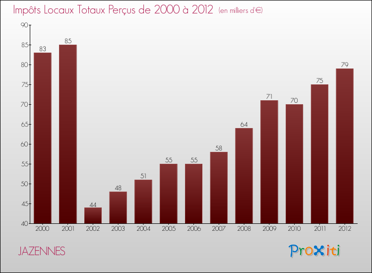Evolution des Impôts Locaux pour la commune de JAZENNES de 2000 à 2012 Evolution des Impôts Locaux pour JAZENNES de 2000 à 2012