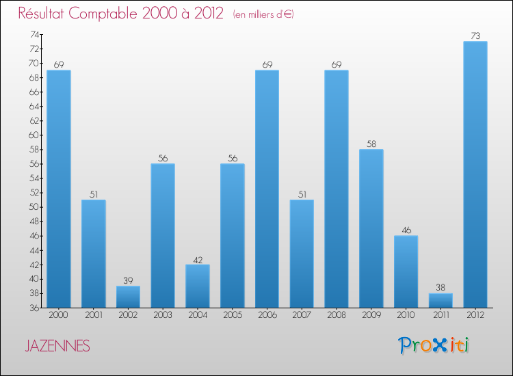 Evolution du résultat comptable pour la commune de JAZENNES de 2000 à 2012 Evolution du résultat comptable pour JAZENNES de 2000 à 2012