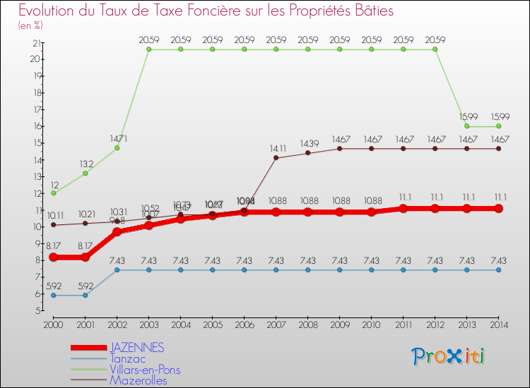 Evolution du taux de la taxe foncière sur le bati pour JAZENNES et les communes proches de 2000 à 2014 Comparaison des taux de taxe foncière sur le bati pour JAZENNES et les communes voisines de 2000 à 2014