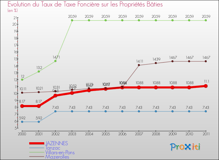 Evolution du taux de la taxe foncière sur le bati pour JAZENNES et les communes proches Comparaison des taux de taxe foncière sur le bati pour JAZENNES et les communes voisines