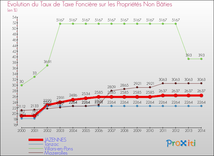 Evolution du taux de la taxe foncière sur les immeubles et terrains non batis pour JAZENNES et les communes proches de 2000 à 2014 Comparaison des taux de la taxe foncière sur les immeubles et terrains non batis pour JAZENNES et les communes voisines de 2000 à 2014