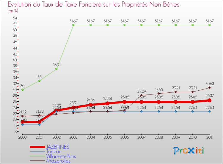 Evolution du taux de la taxe foncière sur les immeubles et terrains non batis pour JAZENNES et les communes proches Comparaison des taux de la taxe foncière sur les immeubles et terrains non batis pour JAZENNES et les communes voisines