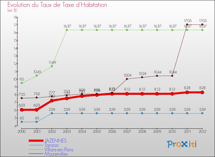 Evolution du taux de la taxe d'habitation pour JAZENNES et les communes proches Comparaison des taux de la taxe d'habitation pour JAZENNES et les communes voisines