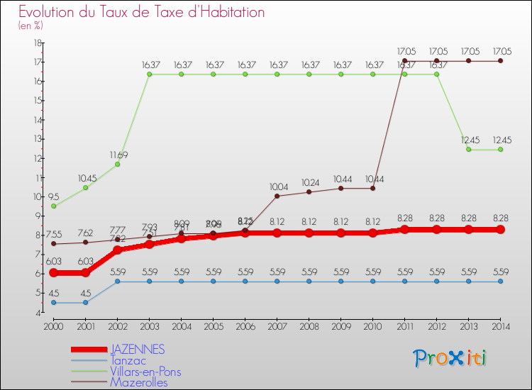 Evolution du taux de la taxe d'habitation pour JAZENNES et les communes proches de 2000 à 2014 Comparaison des taux de la taxe d'habitation pour JAZENNES et les communes voisines de 2000 à 2014