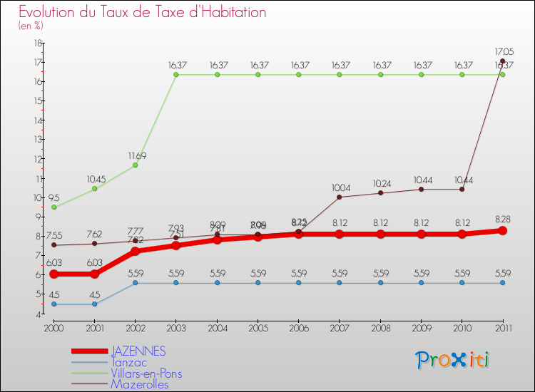 Evolution du taux de la taxe d'habitation pour JAZENNES et les communes proches Comparaison des taux de la taxe d'habitation pour JAZENNES et les communes voisines