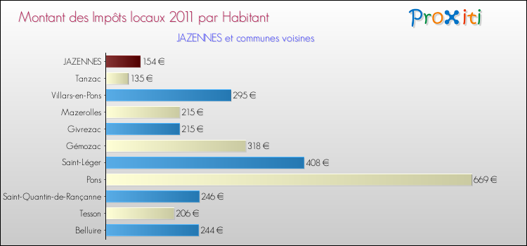 Montant des impôts locaux par Habitant pour JAZENNES et les communes proches Comparaison des impôts locaux par habitant pour JAZENNES et les communes voisines