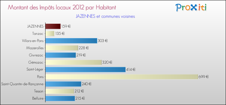 Montant des impôts locaux par Habitant pour JAZENNES et les communes proches Comparaison des impôts locaux par habitant pour JAZENNES et les communes voisines