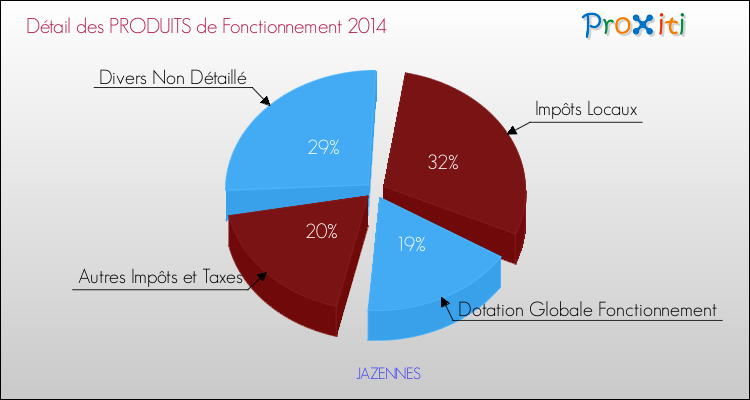 Décomposition du Budget de Fonctionnement 2014 de la commune de JAZENNES Budget de Fonctionnement 2014 pour la commune de JAZENNES