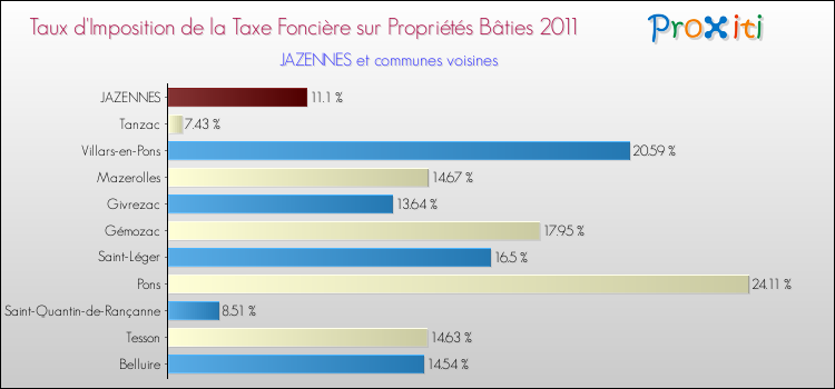 Taux d'imposition de la taxe foncière sur le bati 2011 pour JAZENNES et les communes proches Comparaison des taux d'imposition de la taxe foncière sur le bati 2011 pour JAZENNES et les communes voisines
