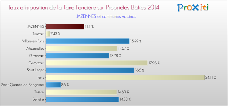 Taux d'imposition de la taxe foncière sur le bati 2014 pour JAZENNES et les communes proches Comparaison des taux d'imposition de la taxe foncière sur le bati 2014 pour JAZENNES et les communes voisines