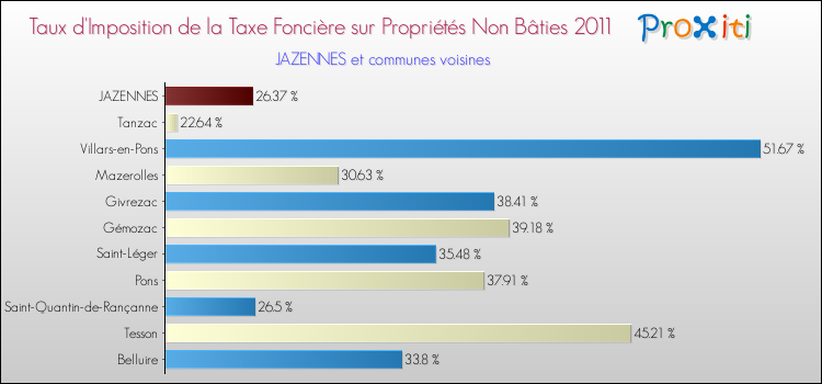 Taux d'imposition de la taxe foncière sur les immeubles et terrains non batis 2011 pour JAZENNES et les communes proches Comparaison des taux d'imposition de la taxe foncière sur les immeubles et terrains non batis 2011 pour JAZENNES et les communes voisines