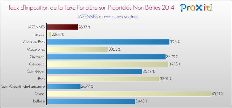 Taux d'imposition de la taxe foncière sur les immeubles et terrains non batis 2014 pour JAZENNES et les communes proches Comparaison des taux d'imposition de la taxe foncière sur les immeubles et terrains non batis 2014 pour JAZENNES et les communes voisines