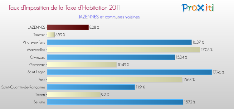 Taux d'imposition de la taxe d'habitation 2011 pour JAZENNES et les communes proches Comparaison des taux d'imposition de la taxe d'habitation 2011 pour JAZENNES et les communes voisines