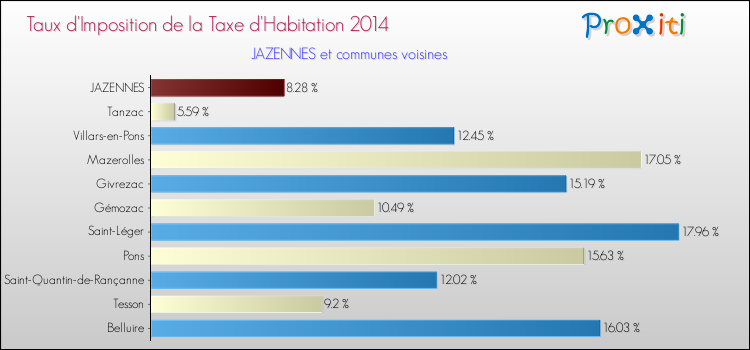 Taux d'imposition de la taxe d'habitation 2014 pour JAZENNES et les communes proches Comparaison des taux d'imposition de la taxe d'habitation 2014 pour JAZENNES et les communes voisines