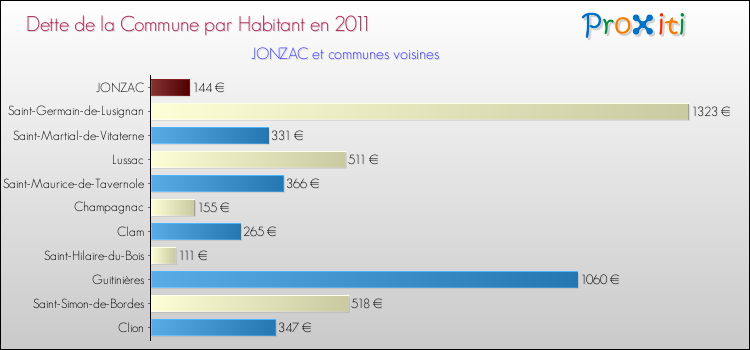 Dette par habitant de la commune en 2011 pour JONZAC et les communes proches Comparaison de la dette par habitant de la commune en 2011 pour JONZAC et les communes voisines