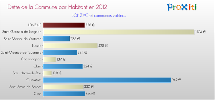 Dette par habitant de la commune en 2012 pour JONZAC et les communes proches Comparaison de la dette par habitant de la commune en 2012 pour JONZAC et les communes voisines
