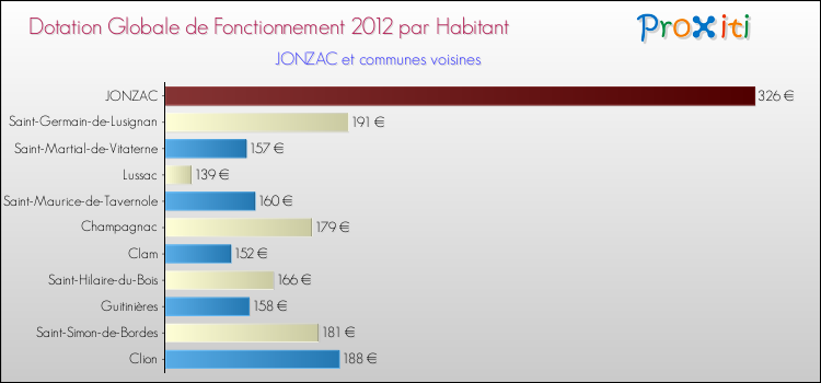Montant des dotations globales de fonctionnement DGF par Habitant pour JONZAC et les communes proches Comparaison des des dotations globales de fonctionnement DGF par habitant pour JONZAC et les communes voisines