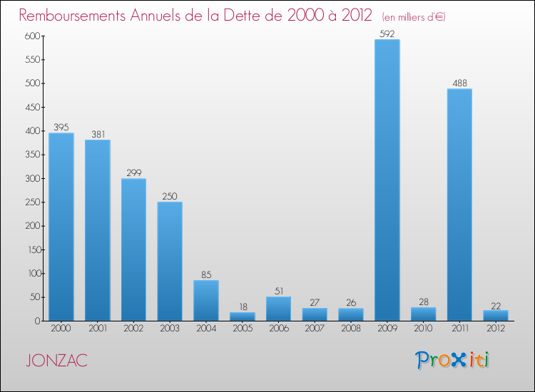 Evolution de l'annuité de la dette pour la commune de JONZAC de 2000 à 2012 Annuités de la dette pour JONZAC de 2000 à 2012