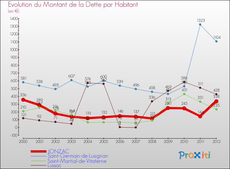 Evolution de la dette par habitant pour la commune de JONZAC et les communes proches de 2000 à 2012 Comparaison de la dette par habitant pour JONZAC et les communes voisines de 2000 à 2012