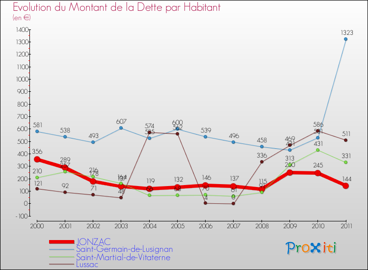 Evolution de la dette par habitant pour la commune de JONZAC et les communes proches Comparaison de la dette par habitant pour JONZAC et les communes voisines