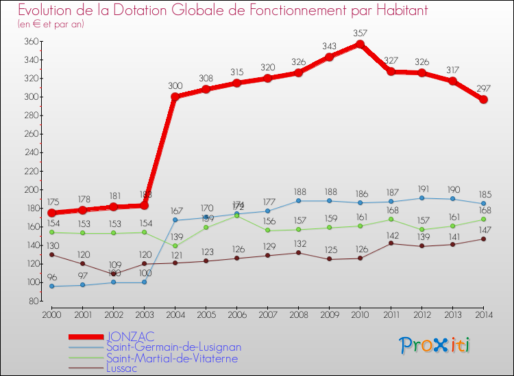 Evolution et montant de la dotation globale de fonctionnement par Habitant pour JONZAC et les communes proches de 2000 à 2014. Comparaison des dotations globales de fonctionnement par habitant pour JONZAC et les communes voisines de 2000 à 2014.