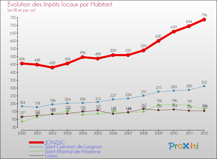 Evolution et montant des impôts locaux par Habitant pour JONZAC et les communes proches Comparaison des impôts locaux par habitant pour JONZAC et les communes voisines