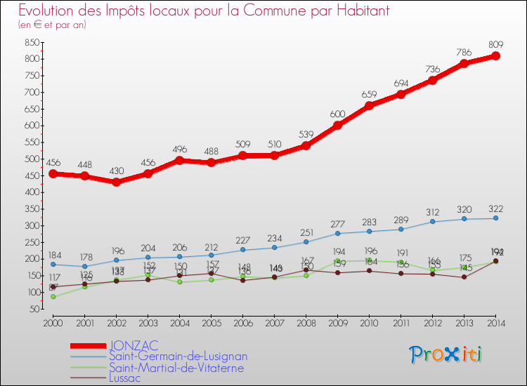 Evolution et montant des impôts locaux par Habitant pour JONZAC et les communes proches de 2000 à 2014 Comparaison des impôts locaux par habitant pour JONZAC et les communes voisines de 2000 à 2014