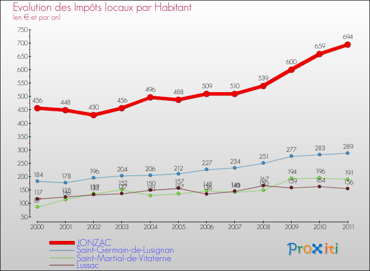 Evolution et montant des impôts locaux par Habitant pour JONZAC et les communes proches Comparaison des impôts locaux par habitant pour JONZAC et les communes voisines