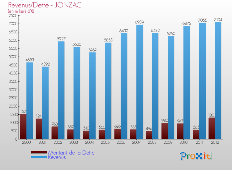 Evolution comparée de la dette et des revenus pour la commune de JONZAC de 2000 à 2012 Comparaison de la dette et des revenus pour JONZAC de 2000 à 2012