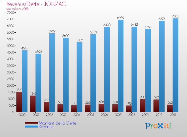 Evolution comparée de la dette et des revenus pour la commune de JONZAC de 2000 à 2011 Comparaison de la dette et des revenus pour JONZAC de 2000 à 2011