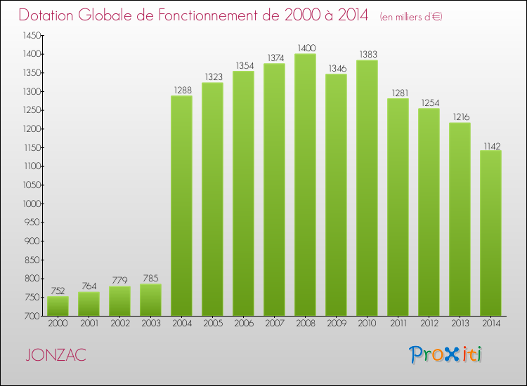 Evolution du montant de la Dotation Globale de Fonctionnement pour la commune de JONZAC de 2000 à 2014 Evolution du montant de la Dotation Globale de Fonctionnement pour JONZAC de 2000 à 2014
