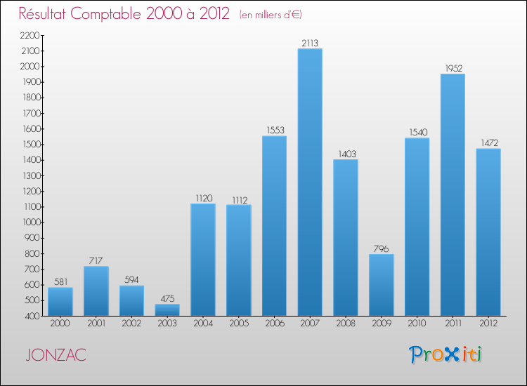 Evolution du résultat comptable pour la commune de JONZAC de 2000 à 2012 Evolution du résultat comptable pour JONZAC de 2000 à 2012