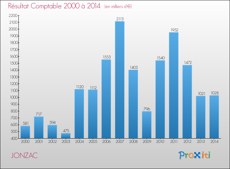 Evolution du résultat comptable pour la commune de JONZAC de 2000 à 2014 Evolution du résultat comptable pour JONZAC de 2000 à 2014