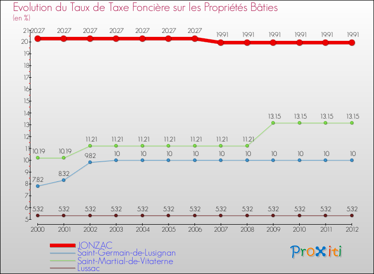 Evolution du taux de la taxe foncière sur le bati pour JONZAC et les communes proches de 2000 à 2012 Comparaison des taux de taxe foncière sur le bati pour JONZAC et les communes voisines de 2000 à 2012