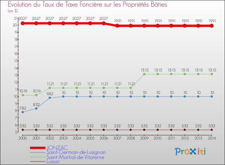 Evolution du taux de la taxe foncière sur le bati pour JONZAC et les communes proches de 2000 à 2014 Comparaison des taux de taxe foncière sur le bati pour JONZAC et les communes voisines de 2000 à 2014