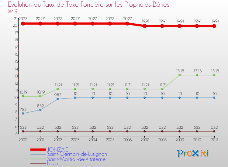Evolution du taux de la taxe foncière sur le bati pour JONZAC et les communes proches Comparaison des taux de taxe foncière sur le bati pour JONZAC et les communes voisines