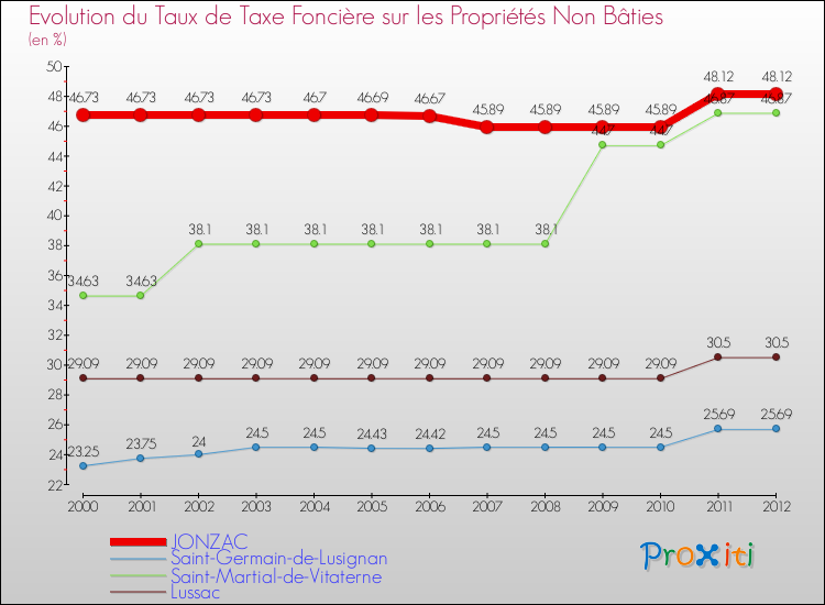 Evolution du taux de la taxe foncière sur les immeubles et terrains non batis pour JONZAC et les communes proches de 2000 à 2012 Comparaison des taux de la taxe foncière sur les immeubles et terrains non batis pour JONZAC et les communes voisines de 2000 à 2012