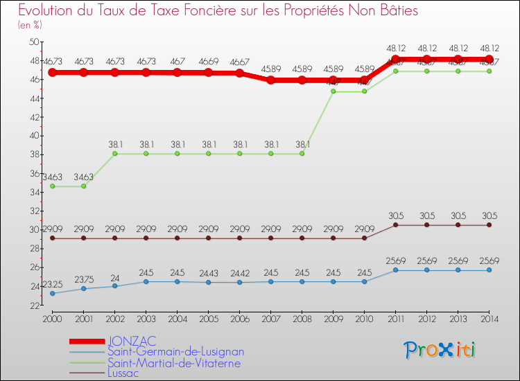 Evolution du taux de la taxe foncière sur les immeubles et terrains non batis pour JONZAC et les communes proches de 2000 à 2014 Comparaison des taux de la taxe foncière sur les immeubles et terrains non batis pour JONZAC et les communes voisines de 2000 à 2014