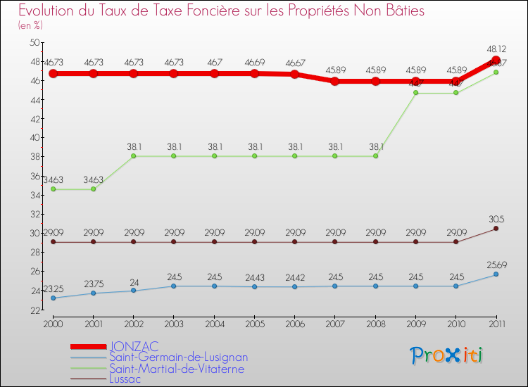 Evolution du taux de la taxe foncière sur les immeubles et terrains non batis pour JONZAC et les communes proches Comparaison des taux de la taxe foncière sur les immeubles et terrains non batis pour JONZAC et les communes voisines