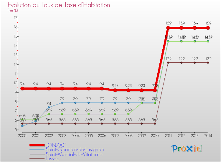 Evolution du taux de la taxe d'habitation pour JONZAC et les communes proches de 2000 à 2014 Comparaison des taux de la taxe d'habitation pour JONZAC et les communes voisines de 2000 à 2014