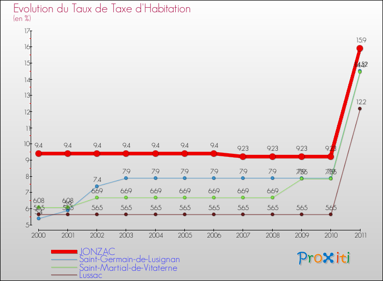 Evolution du taux de la taxe d'habitation pour JONZAC et les communes proches Comparaison des taux de la taxe d'habitation pour JONZAC et les communes voisines