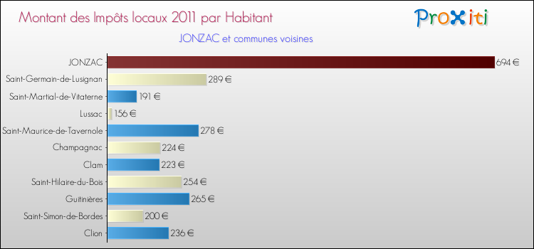 Montant des impôts locaux par Habitant pour JONZAC et les communes proches Comparaison des impôts locaux par habitant pour JONZAC et les communes voisines