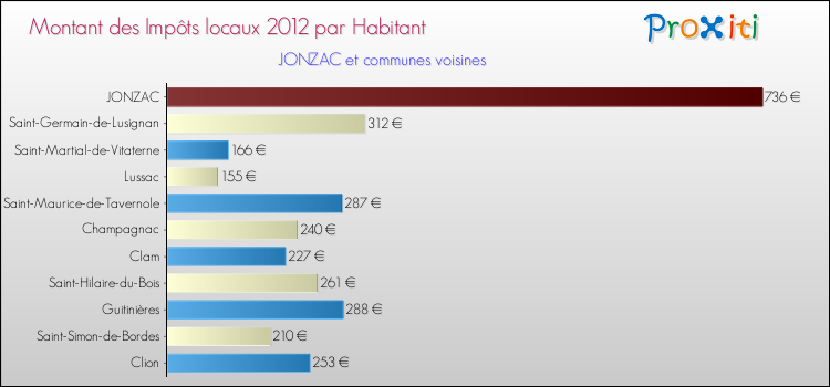 Montant des impôts locaux par Habitant pour JONZAC et les communes proches Comparaison des impôts locaux par habitant pour JONZAC et les communes voisines
