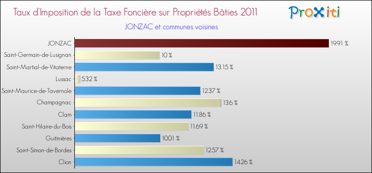 Taux d'imposition de la taxe foncière sur le bati 2011 pour JONZAC et les communes proches Comparaison des taux d'imposition de la taxe foncière sur le bati 2011 pour JONZAC et les communes voisines