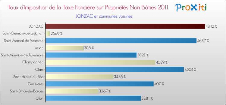 Taux d'imposition de la taxe foncière sur les immeubles et terrains non batis 2011 pour JONZAC et les communes proches Comparaison des taux d'imposition de la taxe foncière sur les immeubles et terrains non batis 2011 pour JONZAC et les communes voisines