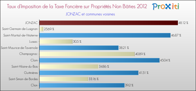 Taux d'imposition de la taxe foncière sur les immeubles et terrains non batis 2012 pour JONZAC et les communes proches Comparaison des taux d'imposition de la taxe foncière sur les immeubles et terrains non batis 2012 pour JONZAC et les communes voisines